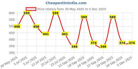 myntra.com Arvesa 10 Month Baby Printed Bodysuit arvesa Price History Graph from 30 May 2025 to 5 Dec 2025