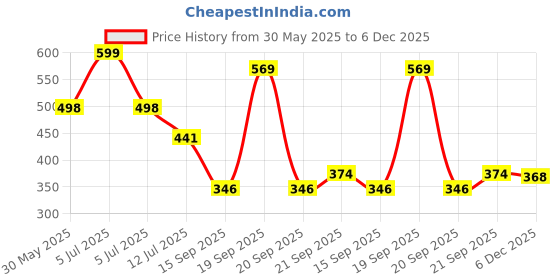 myntra.com Arvesa 10 Month Baby Printed Bodysuit arvesa Price History Graph from 30 May 2025 to 6 Dec 2025