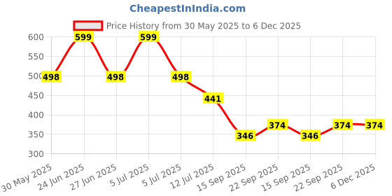 myntra.com Arvesa 10 Month Baby Printed Romper arvesa Price History Graph from 30 May 2025 to 6 Dec 2025