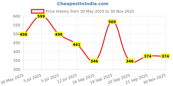 myntra.com Arvesa 10 Month Baby Printed Romper arvesa Price History Graph from 30 May 2025 to 29 Nov 2025