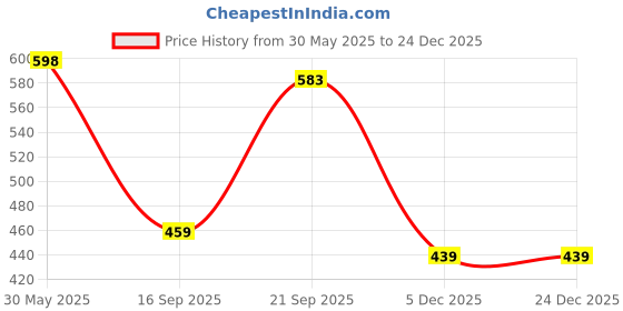 myntra.com Arvesa 10 Month Printed Bodysuit arvesa Price History Graph from 30 May 2025 to 24 Dec 2025