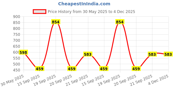 myntra.com Arvesa 10 Month Printed Bodysuit arvesa Price History Graph from 30 May 2025 to 4 Dec 2025