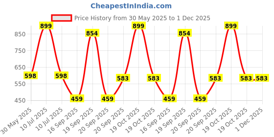 myntra.com Arvesa 10 Month Printed Bodysuit arvesa Price History Graph from 30 May 2025 to 1 Dec 2025