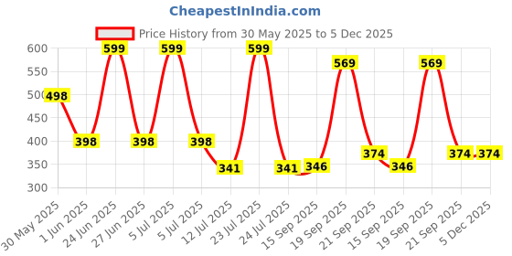 myntra.com Arvesa 11 Month Baby Printed Bodysuit arvesa Price History Graph from 30 May 2025 to 5 Dec 2025