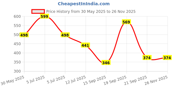 myntra.com Arvesa 11 Month Baby Printed Bodysuit arvesa Price History Graph from 30 May 2025 to 25 Nov 2025