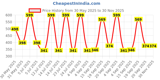 myntra.com Arvesa 11 Month Baby Printed Bodysuit arvesa Price History Graph from 30 May 2025 to 30 Nov 2025