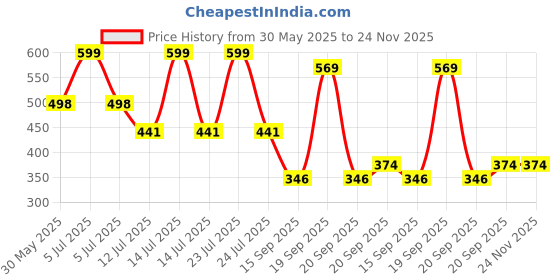 myntra.com Arvesa 11 Month Baby Printed Bodysuit arvesa Price History Graph from 30 May 2025 to 24 Nov 2025