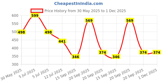 myntra.com Arvesa 11 Month Baby Printed Bodysuit arvesa Price History Graph from 30 May 2025 to 30 Nov 2025