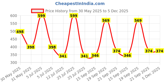 myntra.com Arvesa 11 Month Baby Printed Bodysuit arvesa Price History Graph from 30 May 2025 to 5 Dec 2025