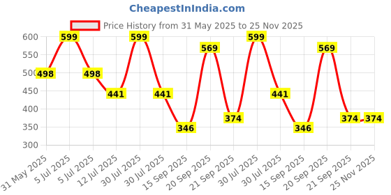 myntra.com Arvesa 11 Month Baby Printed Romper arvesa Price History Graph from 31 May 2025 to 25 Nov 2025