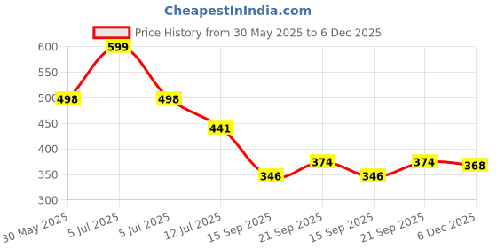 myntra.com Arvesa 11 Month Baby Printed Romper arvesa Price History Graph from 30 May 2025 to 6 Dec 2025