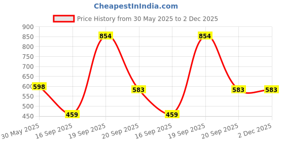 myntra.com Arvesa 11 Month Printed Bodysuit arvesa Price History Graph from 30 May 2025 to 2 Dec 2025