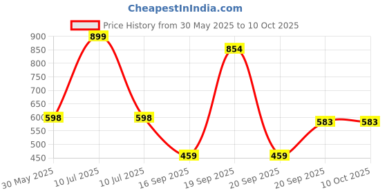 myntra.com Arvesa 11 Month Printed Bodysuit arvesa Price History Graph from 30 May 2025 to 9 Oct 2025