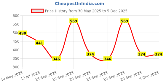 myntra.com Arvesa 12 Month Baby Printed Bodysuit arvesa Price History Graph from 30 May 2025 to 5 Dec 2025