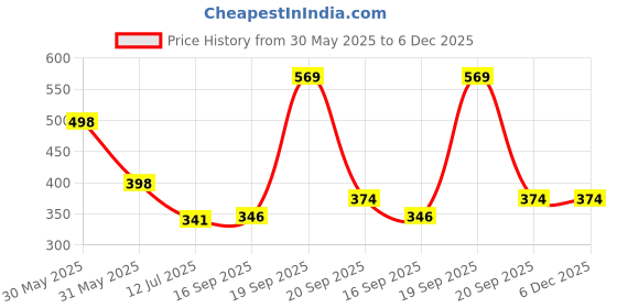 myntra.com Arvesa 12 Month Baby Printed Bodysuit arvesa Price History Graph from 30 May 2025 to 6 Dec 2025