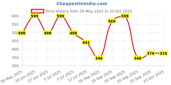 myntra.com Arvesa 12 Month Baby Printed Bodysuit arvesa Price History Graph from 30 May 2025 to 22 Oct 2025