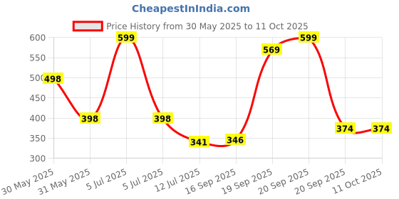 myntra.com Arvesa 12 Month Baby Printed Bodysuit arvesa Price History Graph from 30 May 2025 to 11 Oct 2025