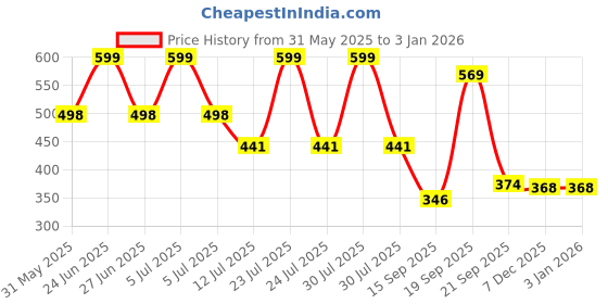 myntra.com Arvesa 12 Month Baby Printed Romper arvesa Price History Graph from 31 May 2025 to 31 Dec 2025