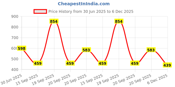 myntra.com Arvesa 12 Month Printed Bodysuit arvesa Price History Graph from 30 Jun 2025 to 6 Dec 2025