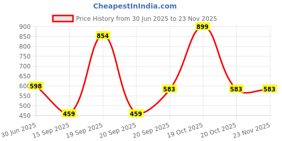 myntra.com Arvesa 12 Month Printed Bodysuit arvesa Price History Graph from 30 Jun 2025 to 22 Nov 2025