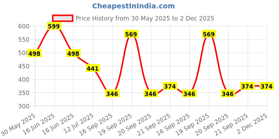 myntra.com Arvesa 2 Month Baby Printed Bodysuit arvesa Price History Graph from 30 May 2025 to 2 Dec 2025