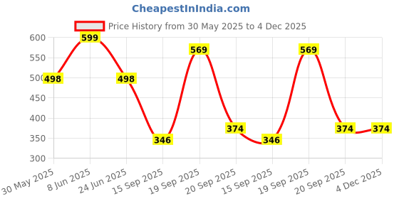 myntra.com Arvesa 2 Month Baby Printed Bodysuit arvesa Price History Graph from 30 May 2025 to 3 Dec 2025
