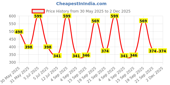 myntra.com Arvesa 2 Month Baby Printed Bodysuit arvesa Price History Graph from 30 May 2025 to 2 Dec 2025