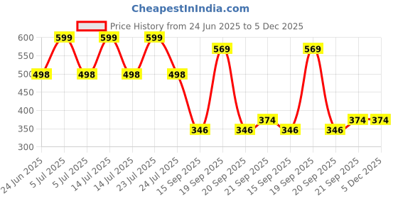 myntra.com Arvesa 2 Month Baby Printed Bodysuit arvesa Price History Graph from 24 Jun 2025 to 5 Dec 2025