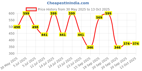 myntra.com Arvesa 2 Month Baby Printed Bodysuit arvesa Price History Graph from 30 May 2025 to 13 Oct 2025