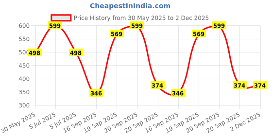 myntra.com Arvesa 2 Month Baby Printed Bodysuit arvesa Price History Graph from 30 May 2025 to 2 Dec 2025