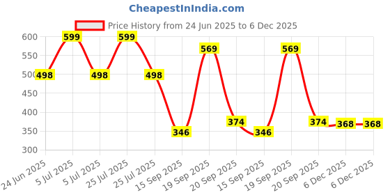 myntra.com Arvesa 2 Month Baby Printed Bodysuit arvesa Price History Graph from 24 Jun 2025 to 5 Dec 2025