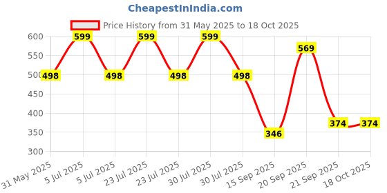 myntra.com Arvesa 2 Month Baby Printed Romper arvesa Price History Graph from 31 May 2025 to 17 Oct 2025