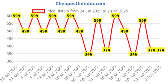 myntra.com Arvesa 2 Month Baby Printed Romper arvesa Price History Graph from 24 Jun 2025 to 2 Dec 2025