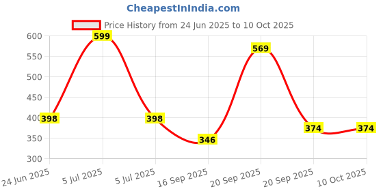 myntra.com Arvesa 2 Month Baby Printed Romper arvesa Price History Graph from 24 Jun 2025 to 10 Oct 2025