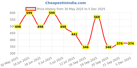myntra.com Arvesa 3 Month Baby Printed Bodysuit arvesa Price History Graph from 30 May 2025 to 5 Dec 2025