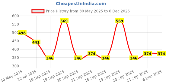 myntra.com Arvesa 3 Month Baby Printed Bodysuit arvesa Price History Graph from 30 May 2025 to 5 Dec 2025