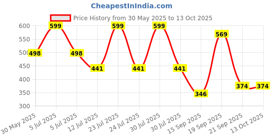myntra.com Arvesa 3 Month Baby Printed Bodysuit arvesa Price History Graph from 30 May 2025 to 13 Oct 2025