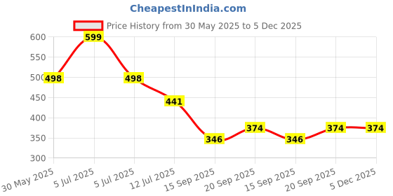 myntra.com Arvesa 3 Month Baby Printed Bodysuit arvesa Price History Graph from 30 May 2025 to 5 Dec 2025