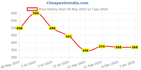 myntra.com Arvesa 3 Month Baby Printed Bodysuit arvesa Price History Graph from 30 May 2025 to 4 Jan 2026