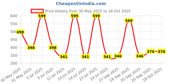 myntra.com Arvesa 3 Month Baby Printed Bodysuit arvesa Price History Graph from 30 May 2025 to 18 Oct 2025