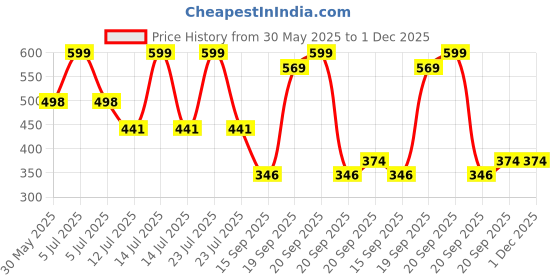 myntra.com Arvesa 3 Month Baby Printed Bodysuit arvesa Price History Graph from 30 May 2025 to 1 Dec 2025