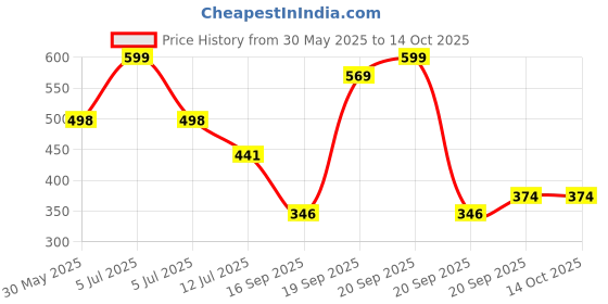 myntra.com Arvesa 3 Month Baby Printed Bodysuit arvesa Price History Graph from 30 May 2025 to 13 Oct 2025