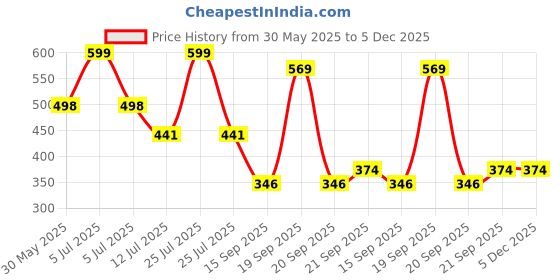myntra.com Arvesa 3 Month Baby Printed Bodysuit arvesa Price History Graph from 30 May 2025 to 5 Dec 2025
