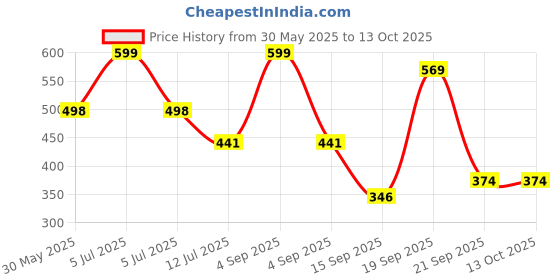 myntra.com Arvesa 3 Month Baby Printed Bodysuit arvesa Price History Graph from 30 May 2025 to 13 Oct 2025