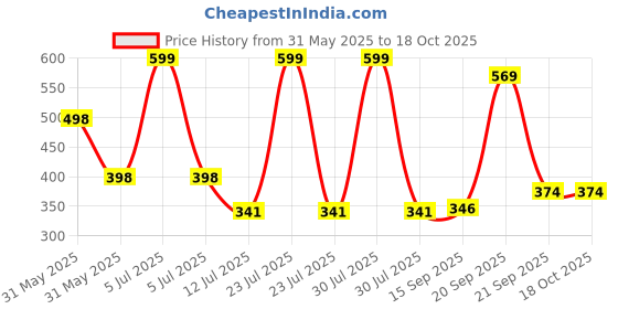 myntra.com Arvesa 3 Month Baby Printed Romper arvesa Price History Graph from 31 May 2025 to 18 Oct 2025