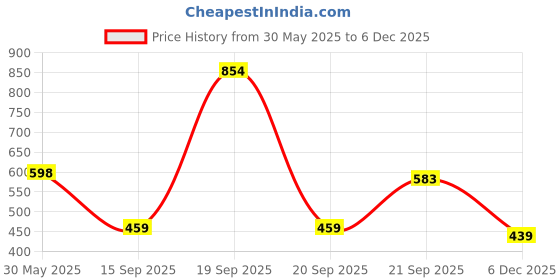 myntra.com Arvesa 3 Month Printed Bodysuit arvesa Price History Graph from 30 May 2025 to 4 Dec 2025
