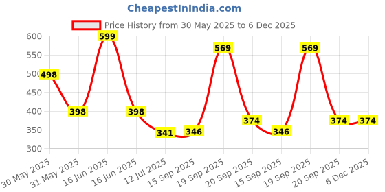myntra.com Arvesa 4 Month Baby Printed Bodysuit arvesa Price History Graph from 30 May 2025 to 5 Dec 2025