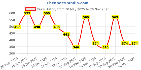 myntra.com Arvesa 4 Month Baby Printed Bodysuit arvesa Price History Graph from 30 May 2025 to 25 Nov 2025