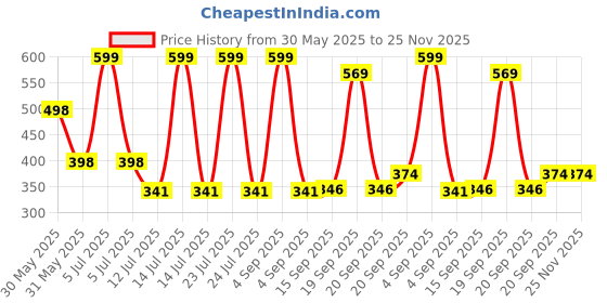 myntra.com Arvesa 4 Month Baby Printed Bodysuit arvesa Price History Graph from 30 May 2025 to 25 Nov 2025