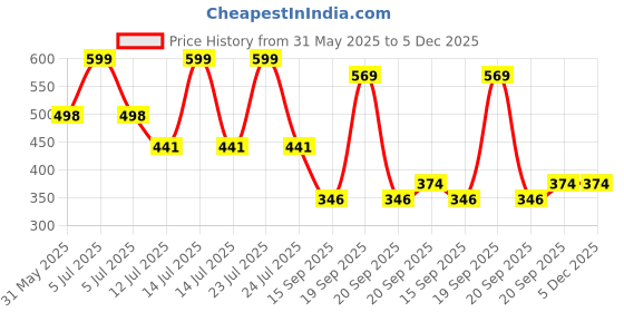 myntra.com Arvesa 4 Month Baby Printed Bodysuit arvesa Price History Graph from 31 May 2025 to 4 Dec 2025